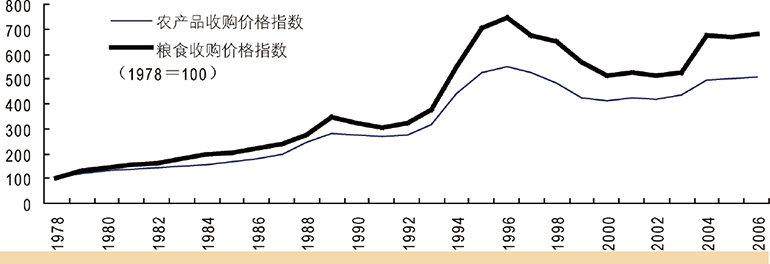 图1　农产品价格波动：1978－2006年