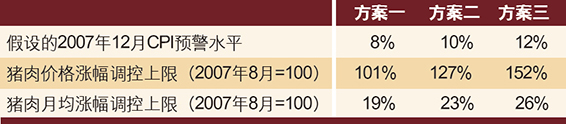 表1　猪肉价格对CPI影响预警方案模拟结果