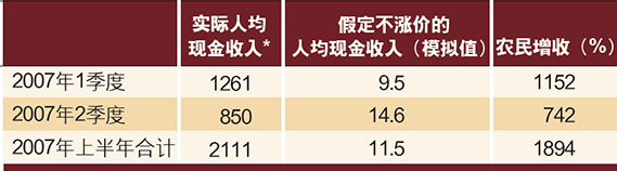 表2　农产品价格上涨对农民增收的影响
