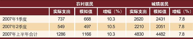 表3　农产品价格上涨对城乡居民消费支出的影响