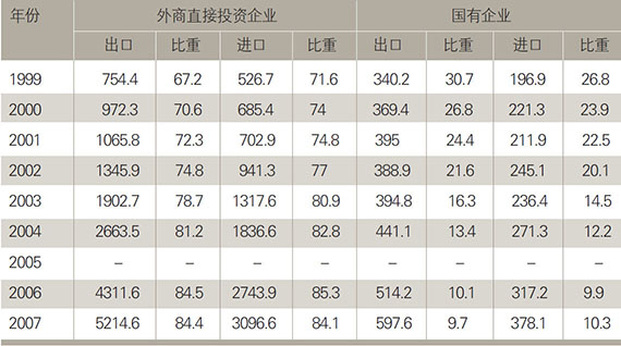 加工贸易按经营主体分类情况（1999-2007）来源：根据历年《海关统计》数据整理　单位：亿美元；％