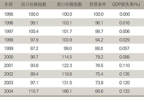 中国年度贸易条件与GDP损失率变动（1995-2004）来源：林贵军，张玉芹，《我国贸易条件恶化与贫困增长》，《国际贸易问题》2007年第1期