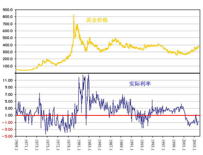 1969年1月至2003年1月，国际金价与美国联邦基金利率的对比