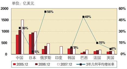 图表1：国际货币基金组织统计的官方外汇储备最多的国家数据来源：国际货币基金组织：“Time Series Data on International Reserves and Foreign Currency Liquidity””（http：//www.imf.org）