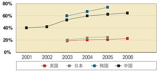 图表3：贸易依存度比较（货物贸易进出口总额/名义GDP）数据来源：国家统计局（http：//www.stats.gov.cn）、美国经济分析署（http：//www.bea.gov/）、日本关税署（http：//www.customs.go.jp）、韩国经济统计局（http：//www.econstats.com）