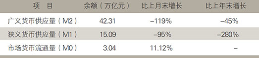 2008年一季度金融运行情况来源：国家统计局