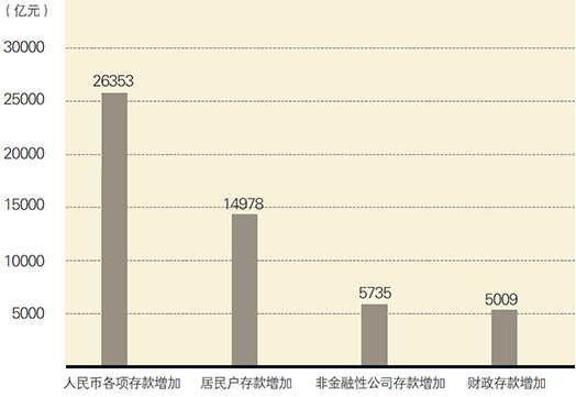 2008年一季度金融机构存款情况