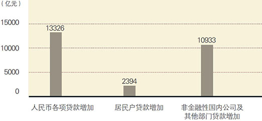 2008年一季度金融机构贷款情况