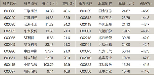 2008年3月沪深两市A股涨幅前10名和跌幅前10名个股（不含当月实施股改公司）