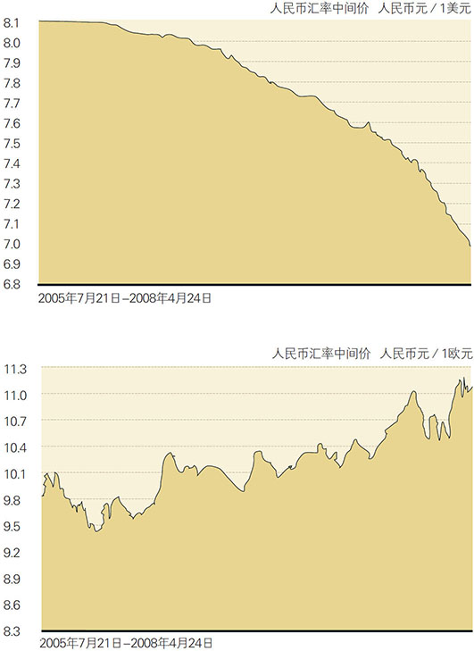 人民币汇率变化情况来源：中国人民银行网站