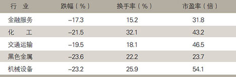 2008年3月沪深两市跌幅最大的五个行业来源：申银万国研究所