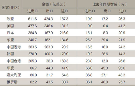 2008年1-2月我国贸易进口步伐明显加快