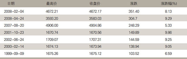 沪指最大单日上涨排行