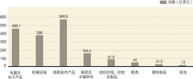 2008年1-2月我国主要出口产品情况