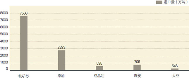 2008年1-2月我国进口初级产品情况