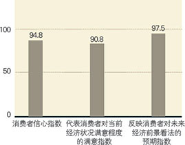 2008年一季度消费者信心指数