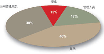 学生成“基民”主力之一数据来源：经济观察网