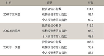 上海投资者信心指数变化情况