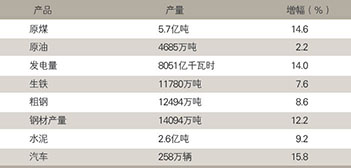 2008年一季度主要产品规模以上工业企业增加值