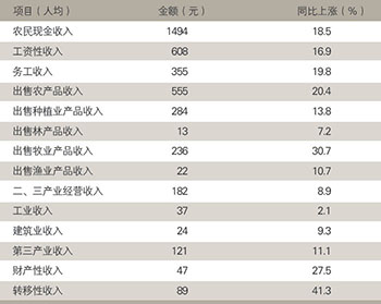 2008年一季度我国农民人均收入增长情况