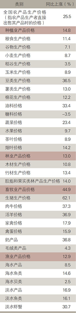 2008年一季度全国农产品生产价格上涨明显