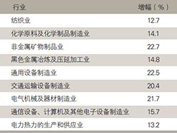 2008年一季度主要行业规模以上工业企业增加值