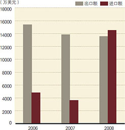 2006-2008年各年1-2月我国生猪产品贸易额