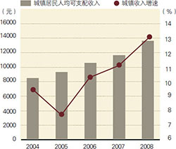 2004-2008年城镇居民人均可支配收入变化