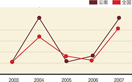 2003-2007年云南居民消费价格指数明显高于全国的平均水平