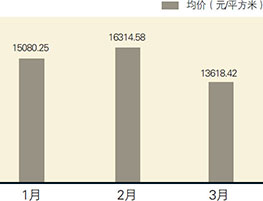 2008年一季度深圳住宅均价大幅下挫