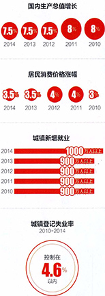 国务院政府工作报告中的预期目标