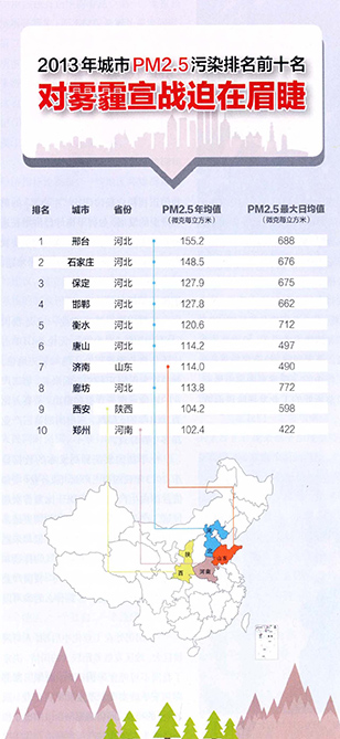 2013年城市PM2.5污染排名前十名对雾霾宣战迫在眉睫