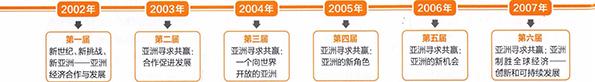 历届博鳌论坛主题回顾