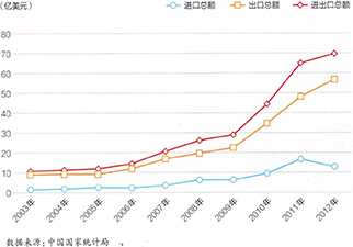 2003—2012年中国对缅甸进出口情况