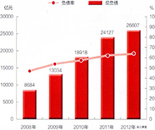 2008年—2012年前三季度原铁道部负债情况