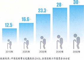 中国60岁及以上人口占比趋势图