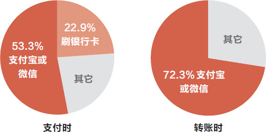 资料来源：融360问卷调查