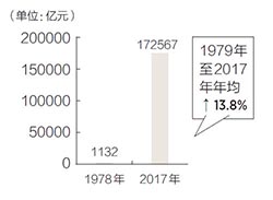 经济规模跃居世界第二位