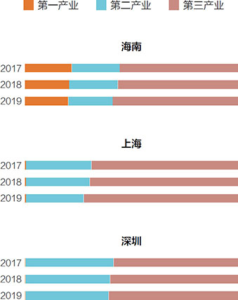 海南、上海、深圳三次产业比重